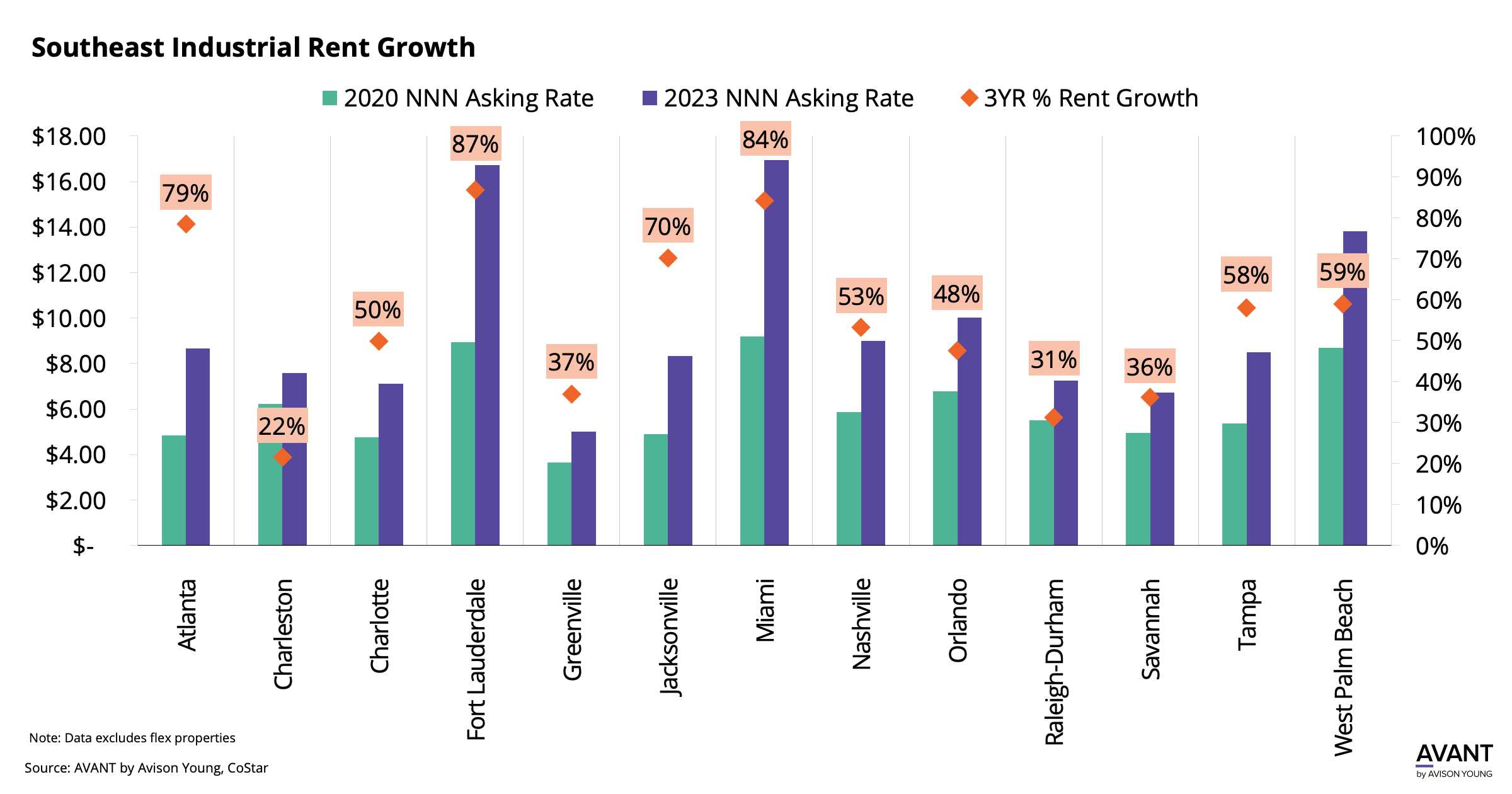 Southeast industrial rent growth by market